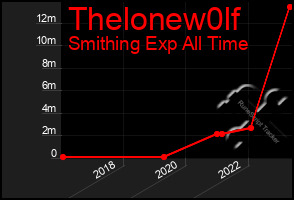 Total Graph of Thelonew0lf