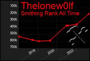 Total Graph of Thelonew0lf