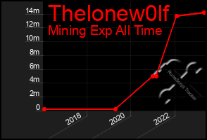 Total Graph of Thelonew0lf