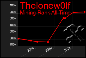 Total Graph of Thelonew0lf