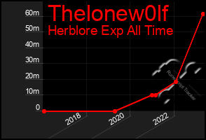 Total Graph of Thelonew0lf