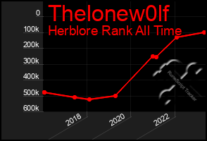 Total Graph of Thelonew0lf