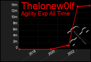 Total Graph of Thelonew0lf