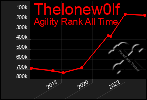 Total Graph of Thelonew0lf