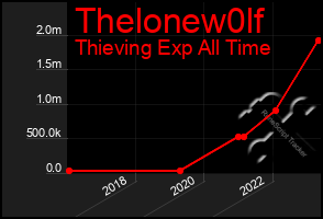 Total Graph of Thelonew0lf