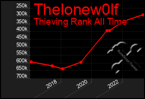 Total Graph of Thelonew0lf