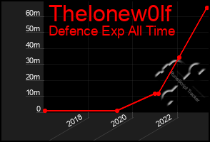 Total Graph of Thelonew0lf