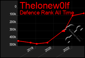 Total Graph of Thelonew0lf