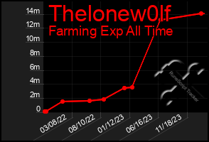 Total Graph of Thelonew0lf