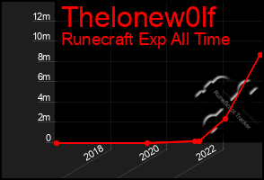 Total Graph of Thelonew0lf