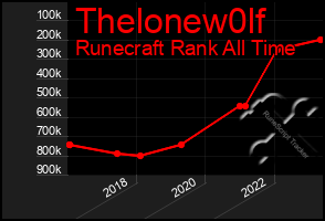 Total Graph of Thelonew0lf