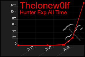 Total Graph of Thelonew0lf