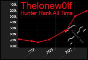 Total Graph of Thelonew0lf