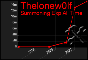 Total Graph of Thelonew0lf