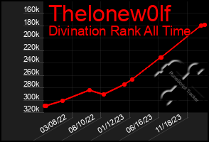 Total Graph of Thelonew0lf