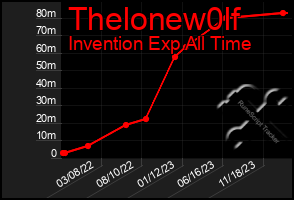 Total Graph of Thelonew0lf