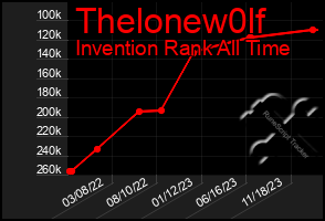 Total Graph of Thelonew0lf