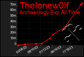 Total Graph of Thelonew0lf