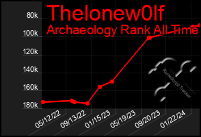 Total Graph of Thelonew0lf