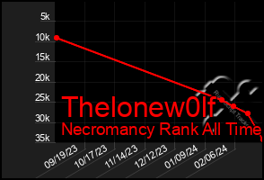 Total Graph of Thelonew0lf