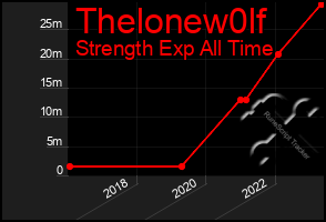 Total Graph of Thelonew0lf