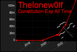 Total Graph of Thelonew0lf