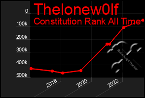 Total Graph of Thelonew0lf