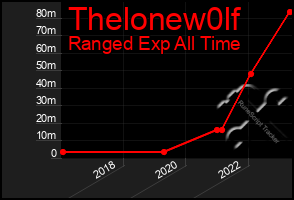 Total Graph of Thelonew0lf