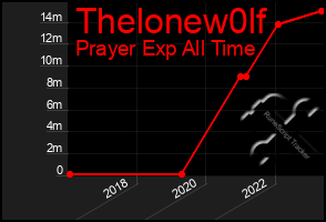 Total Graph of Thelonew0lf