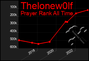 Total Graph of Thelonew0lf