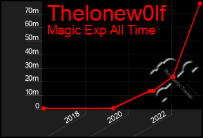 Total Graph of Thelonew0lf