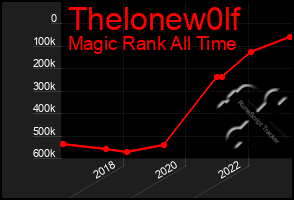 Total Graph of Thelonew0lf