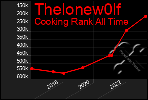 Total Graph of Thelonew0lf