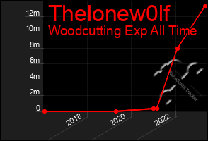 Total Graph of Thelonew0lf