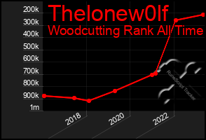 Total Graph of Thelonew0lf