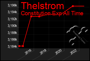 Total Graph of Thelstrom