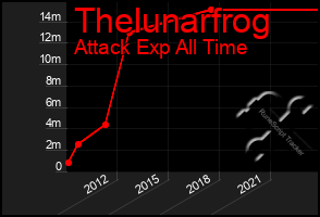 Total Graph of Thelunarfrog