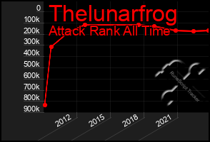 Total Graph of Thelunarfrog