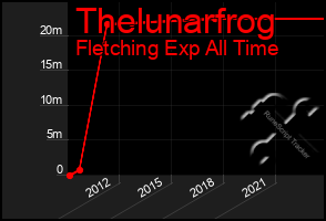 Total Graph of Thelunarfrog