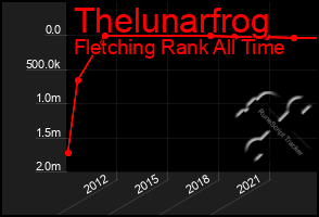 Total Graph of Thelunarfrog