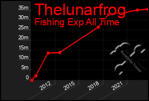 Total Graph of Thelunarfrog