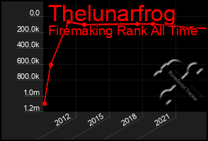 Total Graph of Thelunarfrog