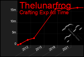 Total Graph of Thelunarfrog