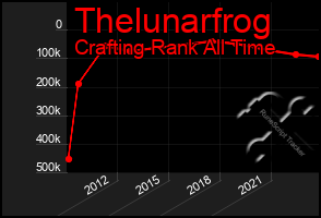 Total Graph of Thelunarfrog