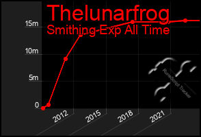 Total Graph of Thelunarfrog