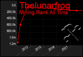 Total Graph of Thelunarfrog