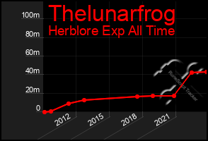 Total Graph of Thelunarfrog