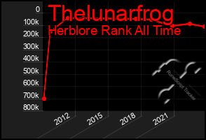 Total Graph of Thelunarfrog