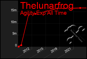 Total Graph of Thelunarfrog