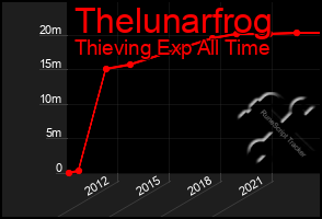 Total Graph of Thelunarfrog